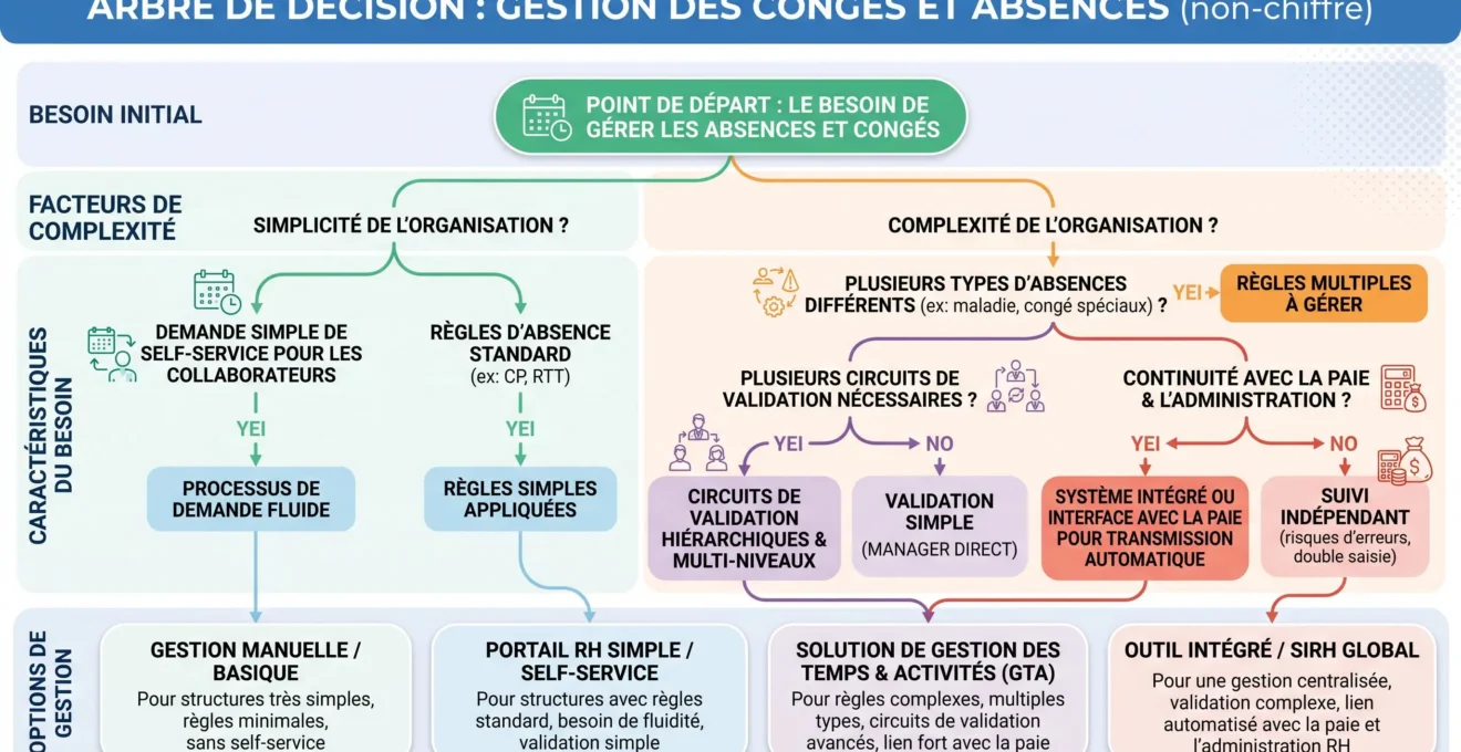 Arbre de décision pour choisir un logiciel de gestion des congés