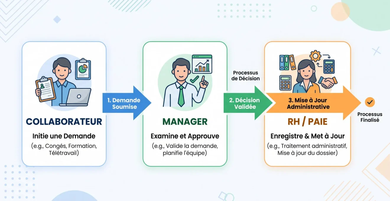 Workflow d'une demande de congé entre collaborateur, manager et RH